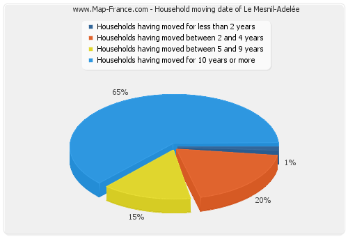 Household moving date of Le Mesnil-Adelée